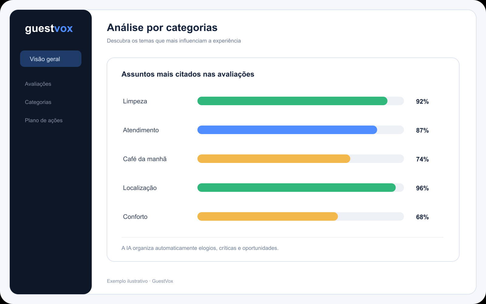 Dashboard GuestVox com análise de avaliações por categorias como limpeza, atendimento, café da manhã e localização