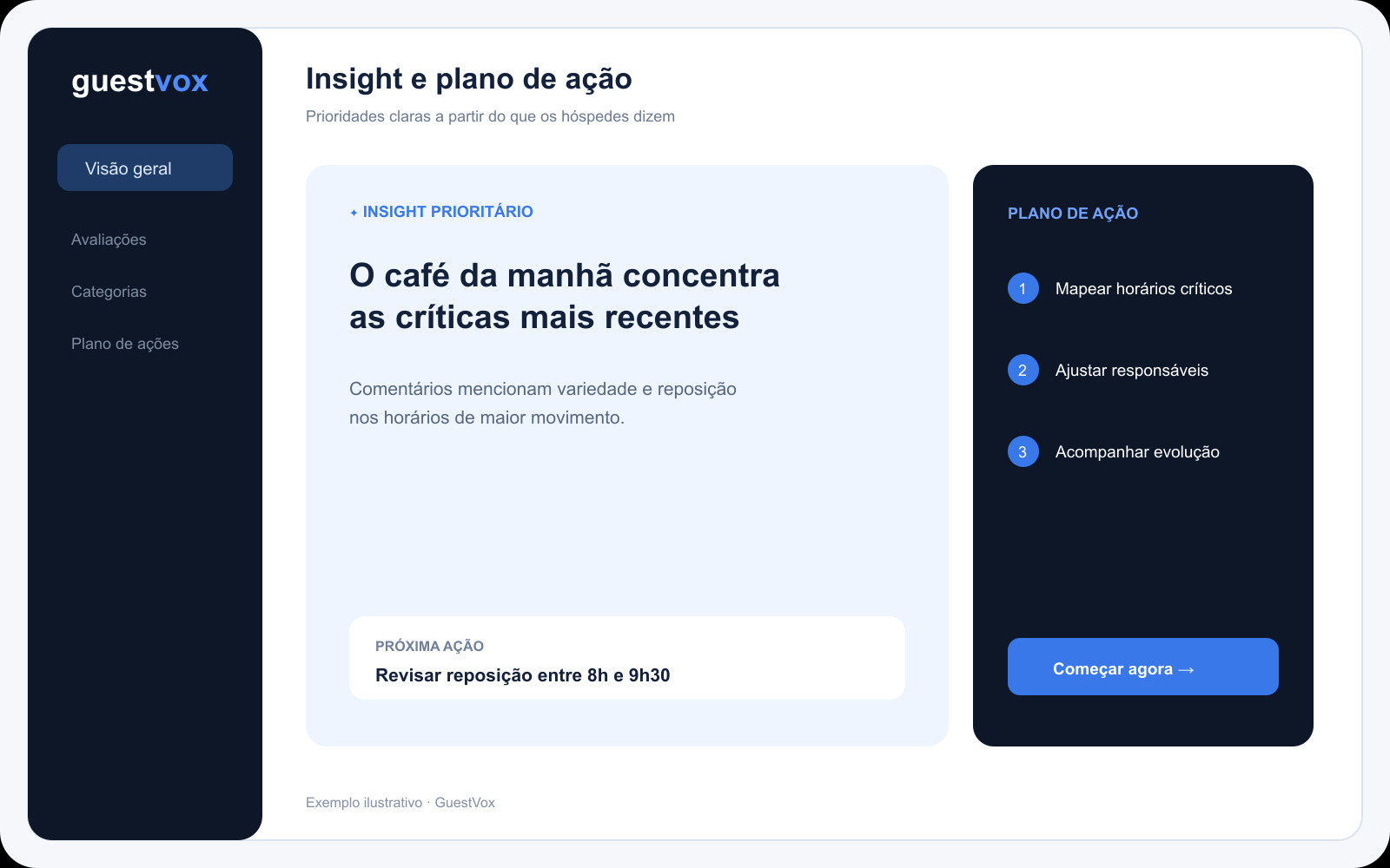 Dashboard GuestVox com insight gerado por inteligência artificial e plano de ação para hotelaria