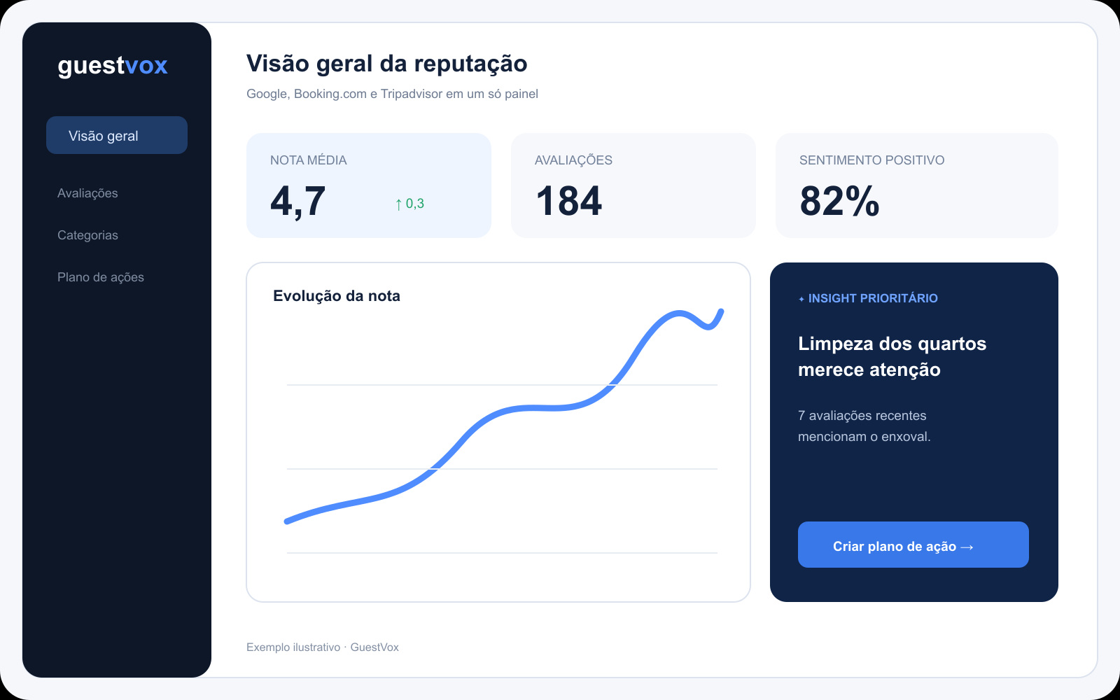 Dashboard GuestVox com visão geral da reputação, nota média, avaliações, sentimento e insight prioritário